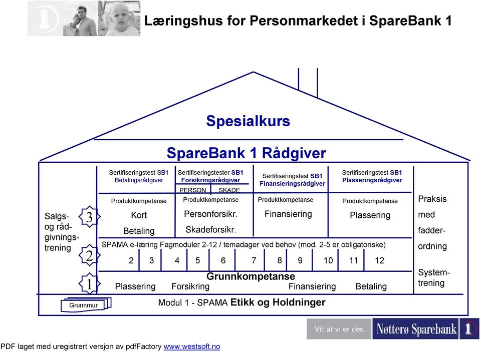 Forsikring SKADE Sertifiseringstest SB1 Finansieringsrådgiver Produktkompetanse Finansiering Finansiering Modul 1 - SPAMA Etikk og Holdninger Produktkompetanse Plassering