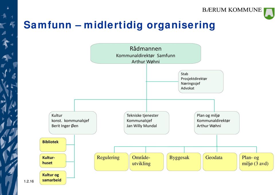 kommunalsjef Berit Inger Øen Tekniske tjenester Kommunalsjef Jan Willy Mundal Plan og miljø