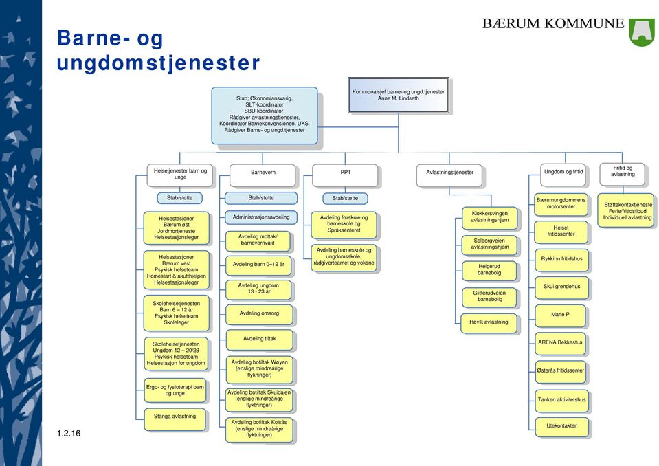 Lindseth Helsetjenester barn og unge Barnevern PPT Avlastningstjenester Ungdom og fritid Fritid og avlastning Stab/støtte Stab/støtte Stab/støtte Helsestasjoner Bærum øst Jordmortjeneste