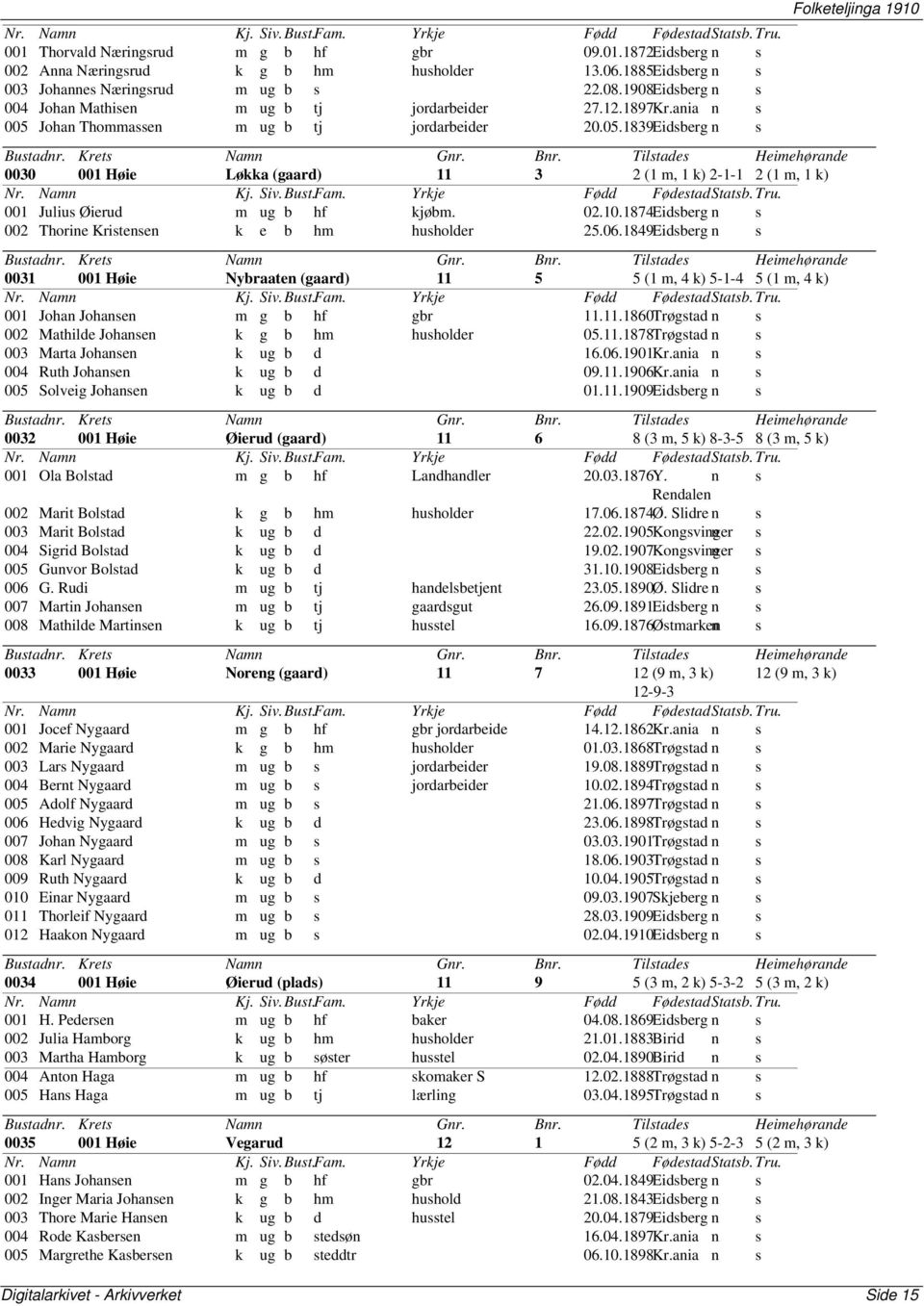 02.10.1874Eidsberg n s 002 Thorine Kristensen k e b hm husholder 25.06.1849Eidsberg n s 0031 001 Høie Nybraaten 11 5 5 (1 m, 4 k) 5-1-4 5 (1 m, 4 k) 001 Johan Johansen m g b hf gbr 11.11.1860Trøgstad n s 002 Mathilde Johansen k g b hm husholder 05.