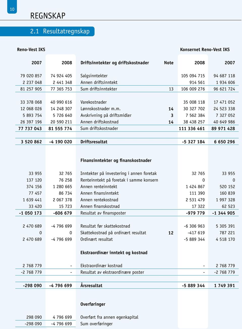 Annen driftsinntekt 914 561 1 934 606 81 257 905 77 365 753 Sum driftsinntekter 13 106 009 276 96 621 724 33 378 068 40 990 616 Varekostnader 35 008 118 17 471 052 12 068 026 14 248 307