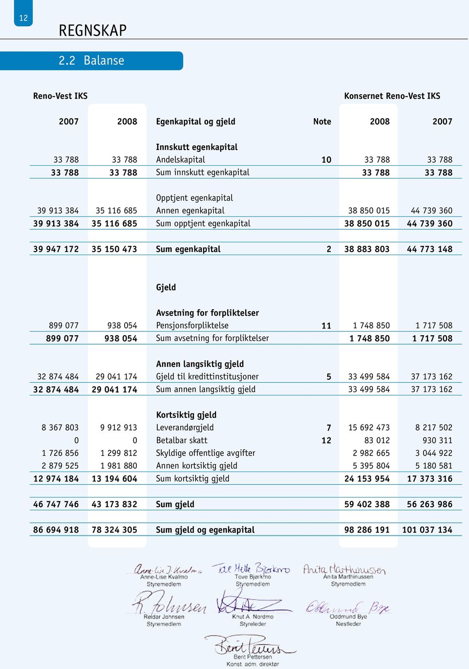 33 788 33 788 Opptjent egenkapital 39 913 384 35 116 685 Annen egenkapital 38 850 015 44 739 360 39 913 384 35 116 685 Sum opptjent egenkapital 38 850 015 44 739 360 39 947 172 35 150 473 Sum