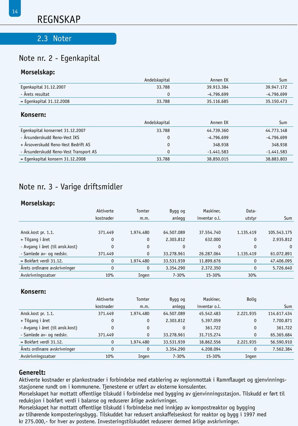 699-4.796.699 + Årsoverskudd Reno-Vest Bedrift AS 0 348.938 348.938 - Årsunderskudd Reno-Vest Transport AS 0-1.441.583-1.441.583 = Egenkapital konsern 31.12.2008 33.788 38.850.015 38.883.803 Note nr.