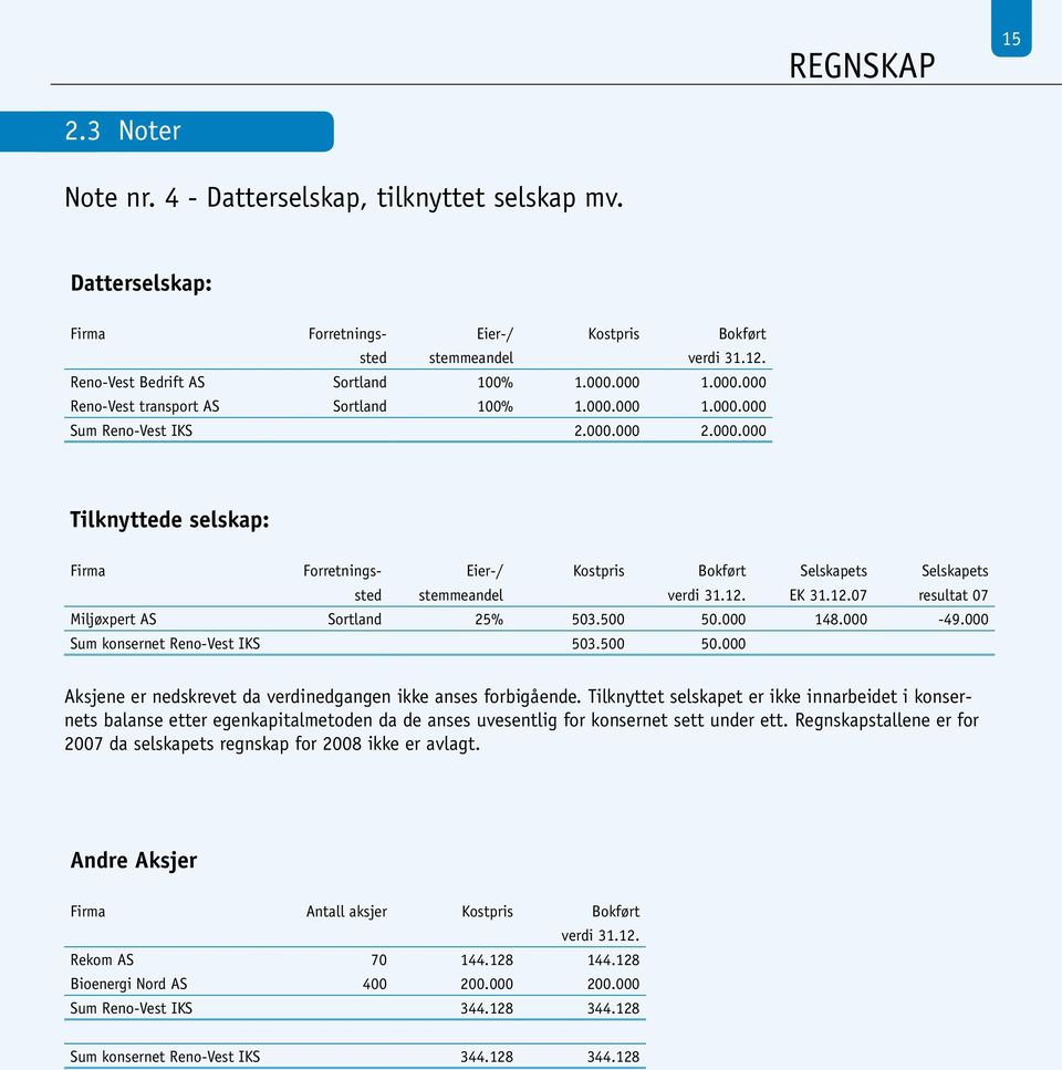 12. EK 31.12.07 resultat 07 Miljøxpert AS Sortland 25% 503.500 50.000 148.000-49.000 Sum konsernet Reno-Vest IKS 503.500 50.000 Aksjene er nedskrevet da verdinedgangen ikke anses forbigående.