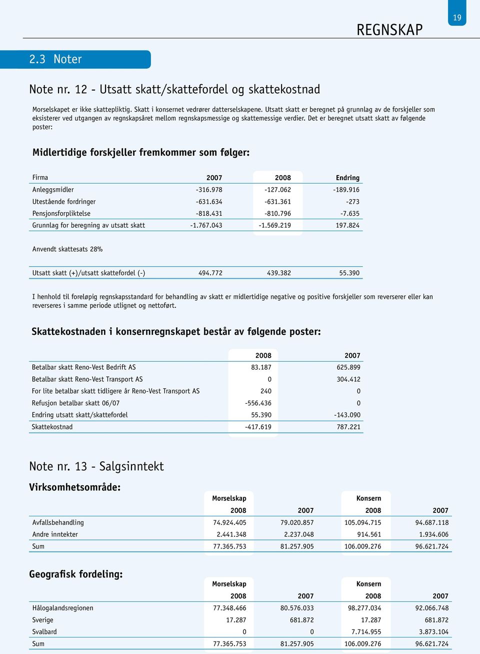 Det er beregnet utsatt skatt av følgende poster: Midlertidige forskjeller fremkommer som følger: Firma 2007 2008 Endring Anleggsmidler -316.978-127.062-189.916 Utestående fordringer -631.634-631.