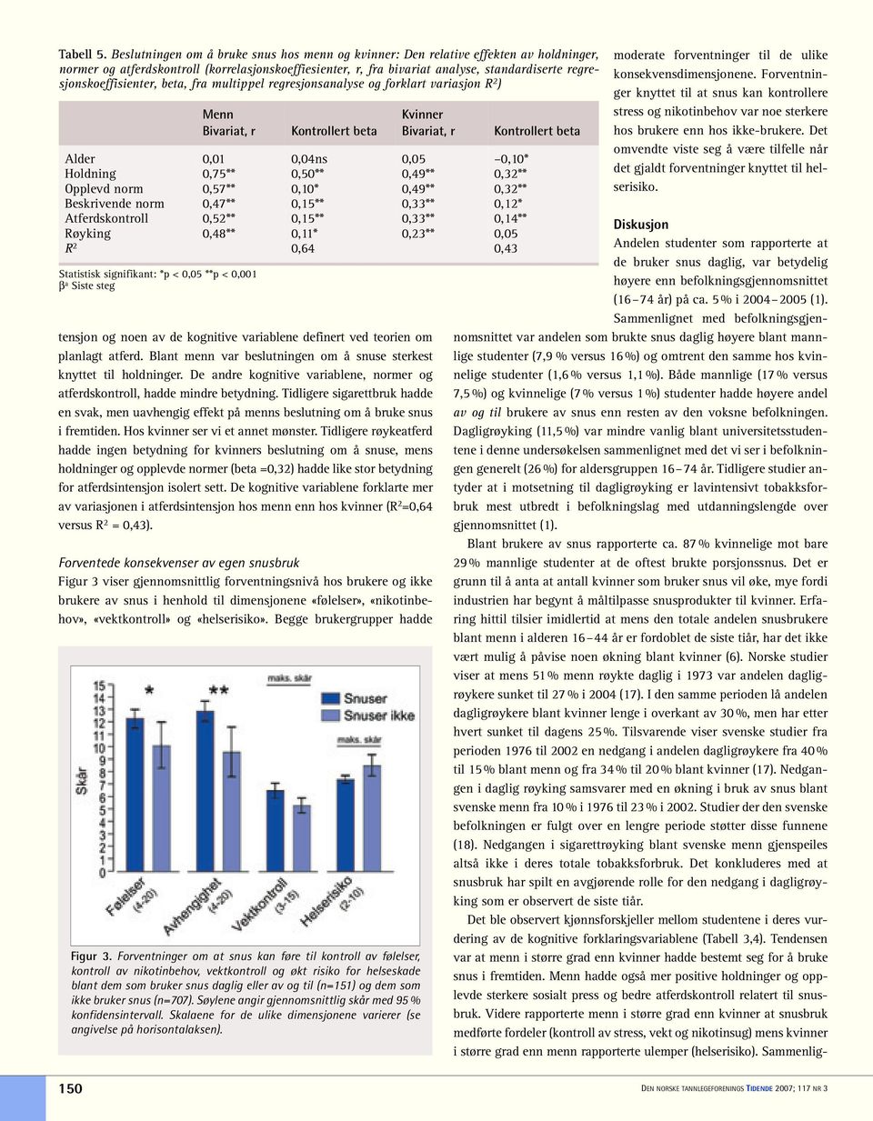 regresjonskoeffisienter, beta, fra multippel regresjonsanalyse og forklart variasjon R 2 ) Statistisk signifikant: *p < 0,05 **p < 0,001 β a Siste steg Bivariat, r Kontrollert beta Bivariat, r