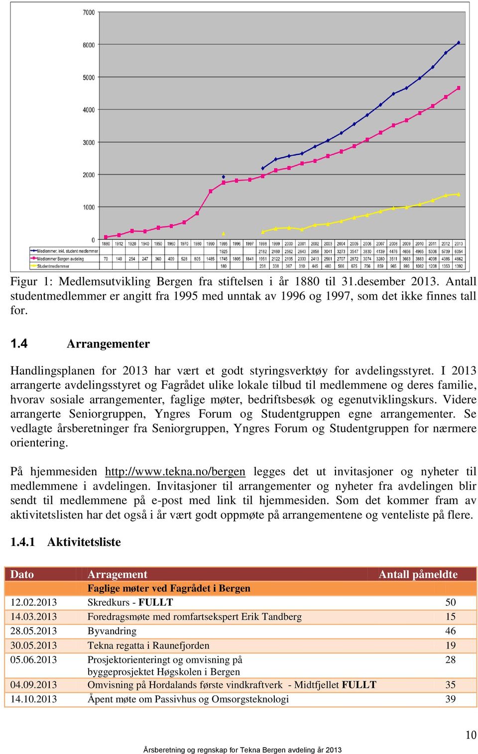 Videre arrangerte Seniorgruppen, Yngres Forum og Studentgruppen egne arrangementer. Se vedlagte årsberetninger fra Seniorgruppen, Yngres Forum og Studentgruppen for nærmere orientering.