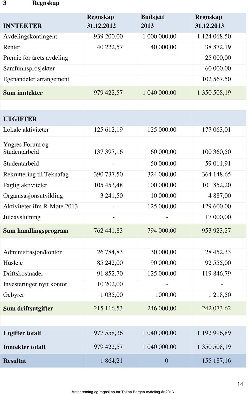 Egenandeler arrangement 102 567,50 Sum inntekter 979 422,57 1 040 000,00 1 350 508,19 UTGIFTER Lokale aktiviteter 125 612,19 125 000,00 177 063,01 Yngres Forum og Studentarbeid 137 397,16 60 000,00