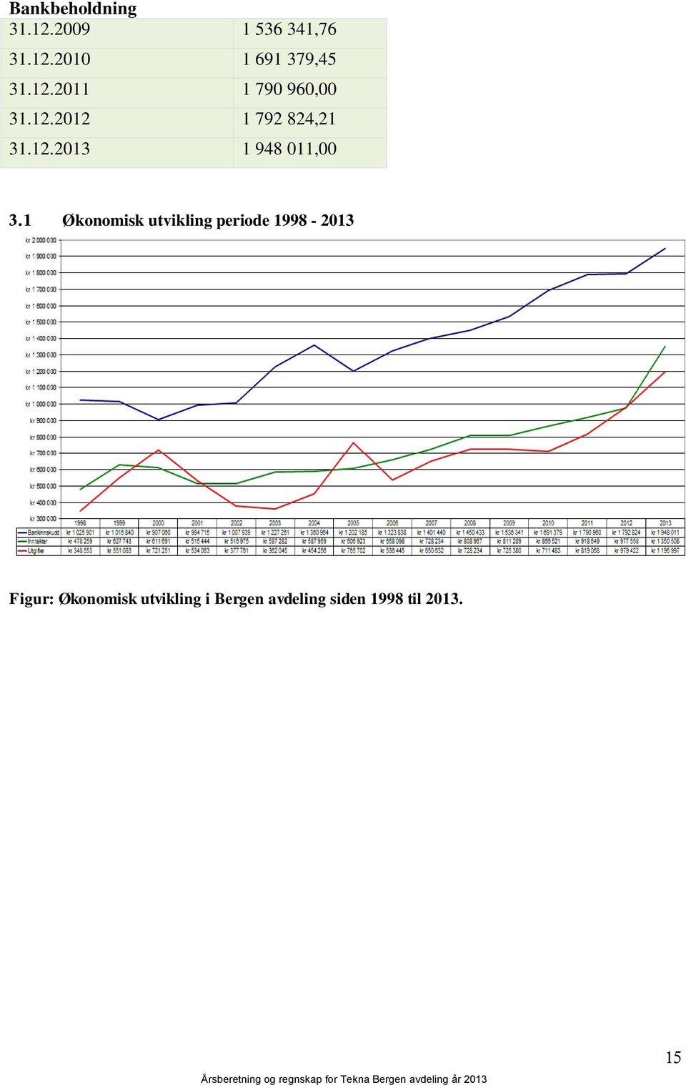 1 Økonomisk utvikling periode 1998-2013 Figur: Økonomisk