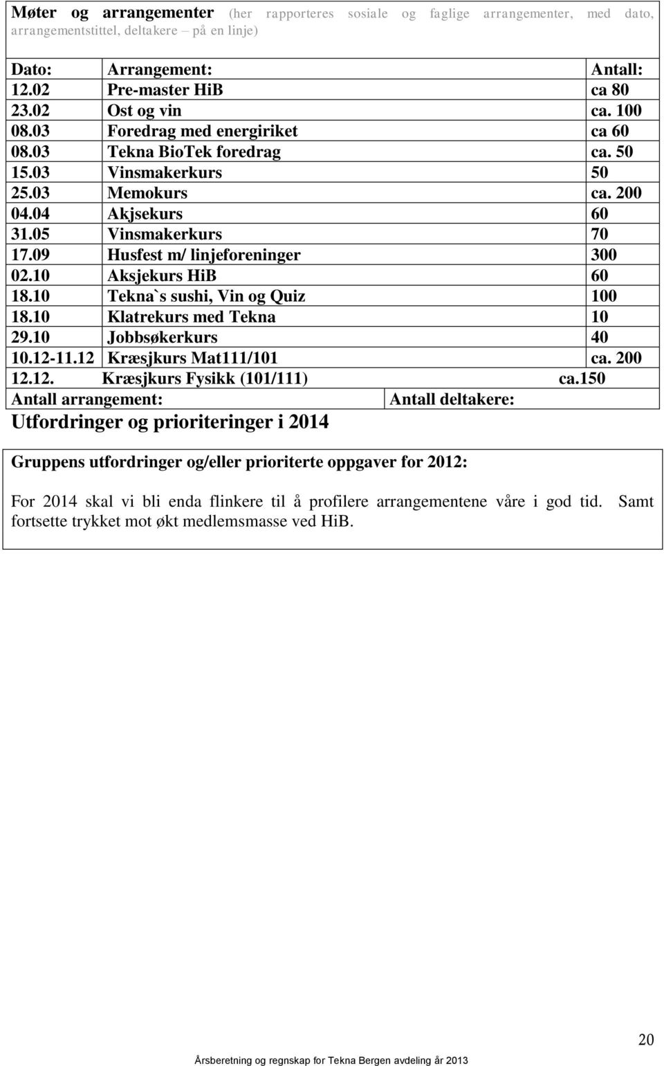 09 Husfest m/ linjeforeninger 300 02.10 Aksjekurs HiB 60 18.10 Tekna`s sushi, Vin og Quiz 100 18.10 Klatrekurs med Tekna 10 29.10 Jobbsøkerkurs 40 10.12-11.12 Kræsjkurs Mat111/101 ca. 200 12.12. Kræsjkurs Fysikk (101/111) ca.