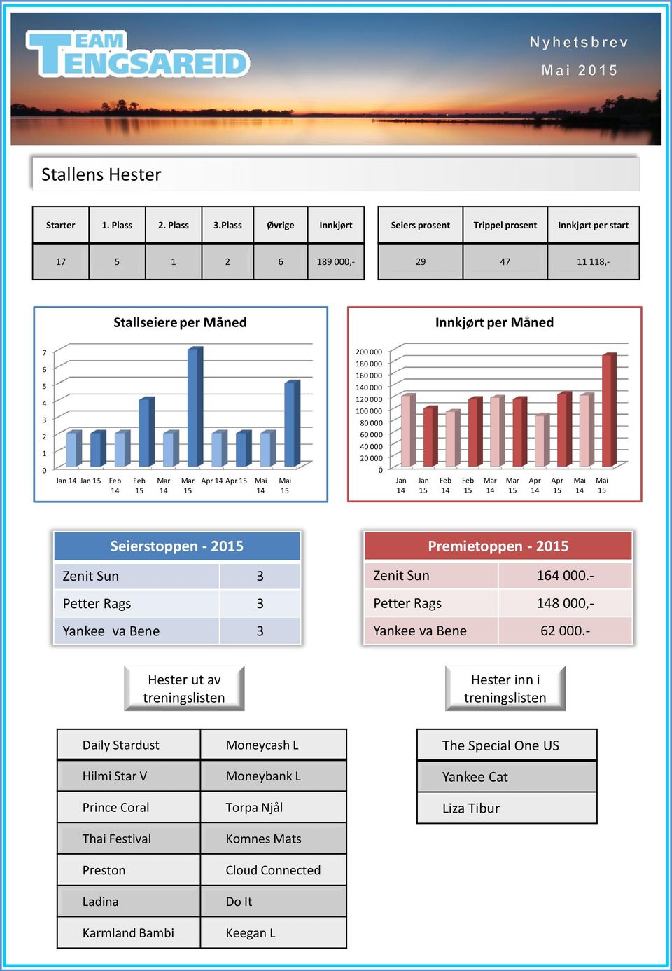 3 12 1 8 2 1 6 4 2 Jan Jan Apr Apr Jan Jan Apr Apr Seierstoppen - 2 Zenit Sun 3 Petter Rags 3 Yankee va Bene 3 Premietoppen - 2 Zenit Sun 164.