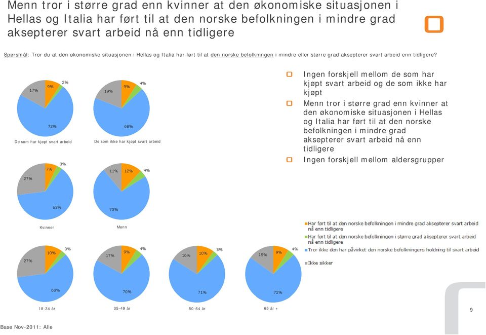 De som har kjøpt svart arbeid De som ikke har kjøpt svart arbeid Ingen forskjell mellom de som har kjøpt svart arbeid og de som ikke har kjøpt Menn tror i større grad enn kvinner at den