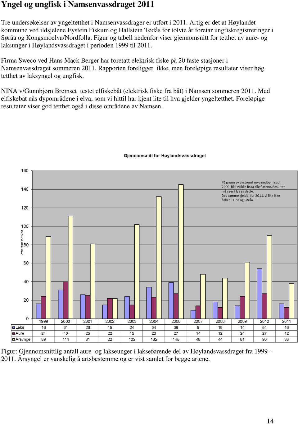 Figur og tabell nedenfor viser gjennomsnitt for tetthet av aure- og laksunger i Høylandsvassdraget i perioden 1999 til 2011.