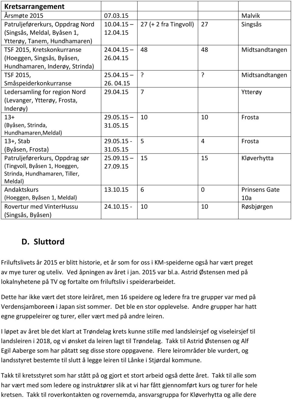 15 27 (+ 2 fra Tingvoll) 27 Singsås TSF 2015, Kretskonkurranse (Hoeggen, Singsås, Byåsen, Hundhamaren, Inderøy, Strinda) TSF 2015, Småspeiderkonkurranse Ledersamling for region Nord (Levanger,