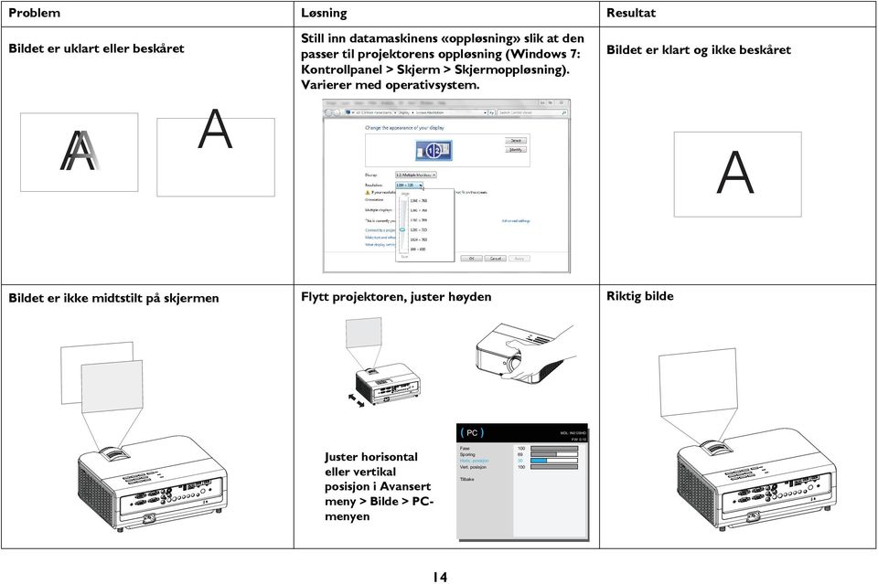 Bildet er klart og ikke beskåret A Bildet er ikke midtstilt på skjermen Flytt projektoren, juster høyden Riktig bilde ( PC ) MDL: