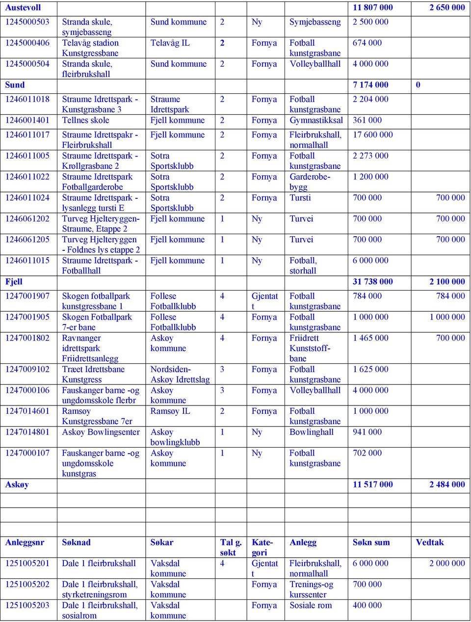 Fjell 2 Fornya Gymnastikksal 361 000 1246011017 Straume Idrettspakr - Fjell 2 Fornya Fleirbrukshall, 17 600 000 Fleirbrukshall 1246011005 Straume Idrettspark - Sotra 2 Fornya Fotball 2 273 000