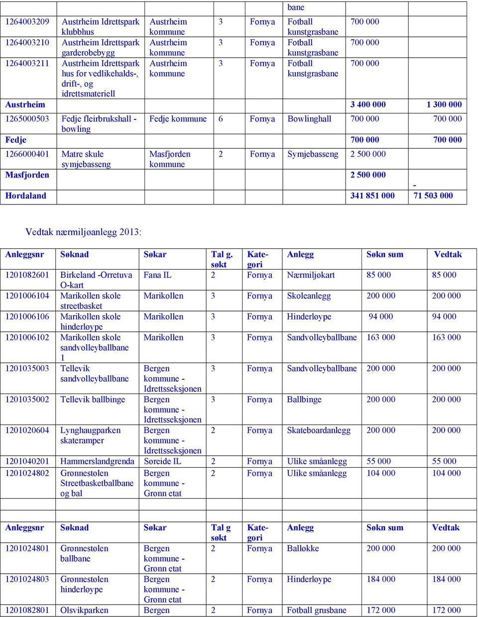 Fornya Symjebasseng 2 500 000 symjebasseng Masfjorden 2 500 000 - Hordaland 341 851 000 71 503 000 bane Vedtak nærmiljøanlegg 2013: 1201035002 Tellevik ballbinge 1201020604 Lynghaugparken skateramper