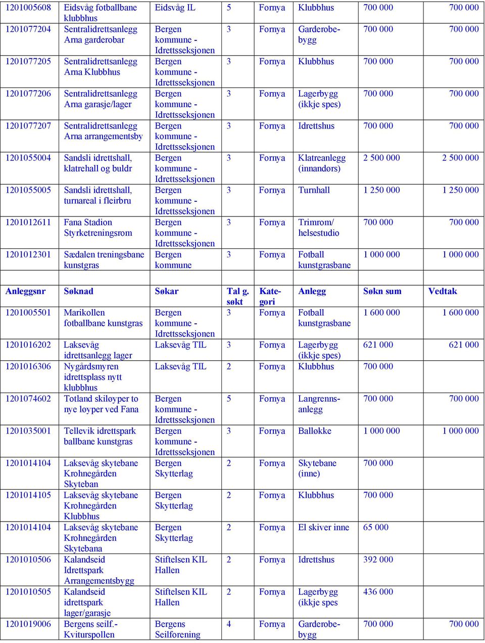 Sædalen treningsbane kunstgras Eidsvåg IL 5 Fornya Klubbhus 3 Fornya Garderobebygg 3 Fornya Klubbhus 3 Fornya Lagerbygg (ikkje spes) 3 Fornya Idrettshus 3 Fornya Klatreanlegg (innandørs) 2 500 000 2