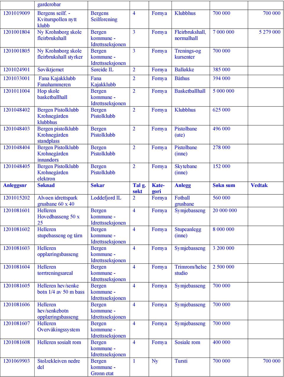 Trenings-og kursenter 7 000 000 5 279 000 1201024901 Søviktjernet Søreide IL 2 Fornya Balløkke 385 000 1201033001 Fana Kajakklubb Fanahammeren 1201011004 Hop skole basketballhall 1201048402