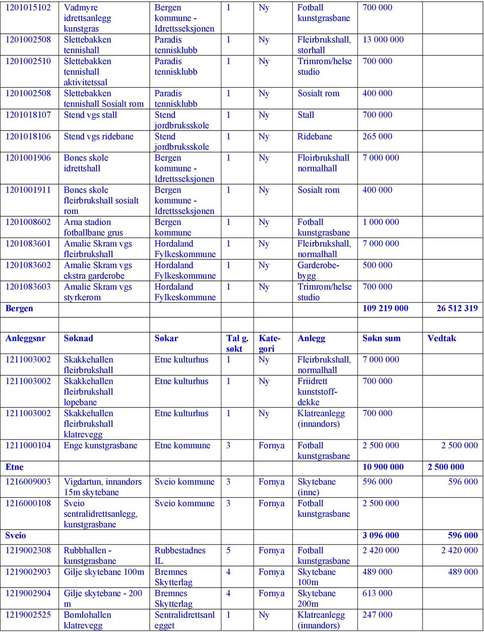 fleirbrukshall sosialt rom 1201008602 Arna stadion fotballbane grus 1201083601 Amalie Skram vgs fleirbrukshall 1201083602 Amalie Skram vgs ekstra garderobe 1201083603 Amalie Skram vgs styrkerom 1 Ny