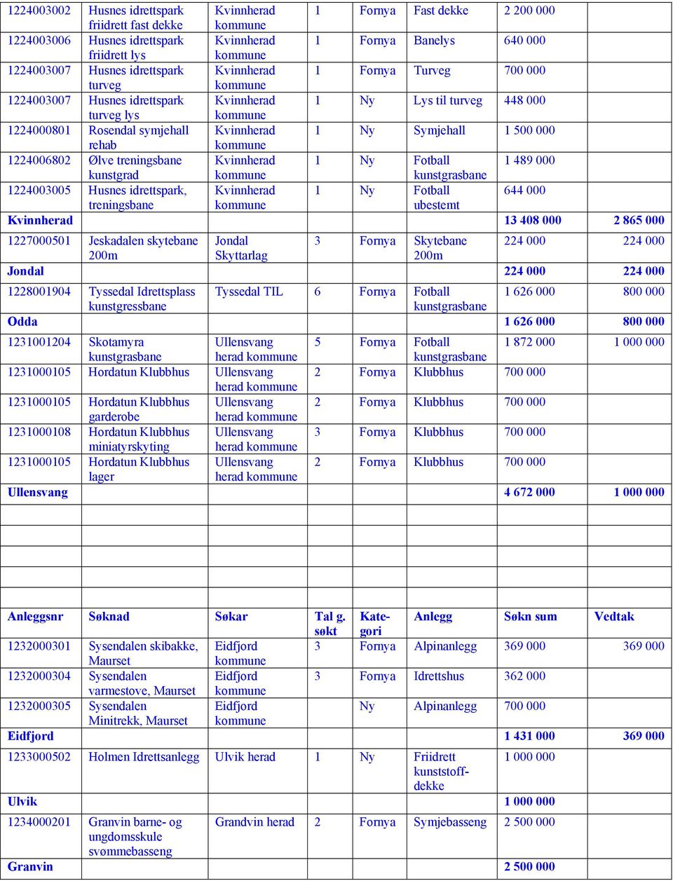 1224006802 Ølve treningsbane Kvinnherad 1 Ny Fotball 1 489 000 kunstgrad 1224003005 Husnes idrettspark, Kvinnherad 1 Ny Fotball 644 000 treningsbane ubestemt Kvinnherad 13 408 000 2 865 000