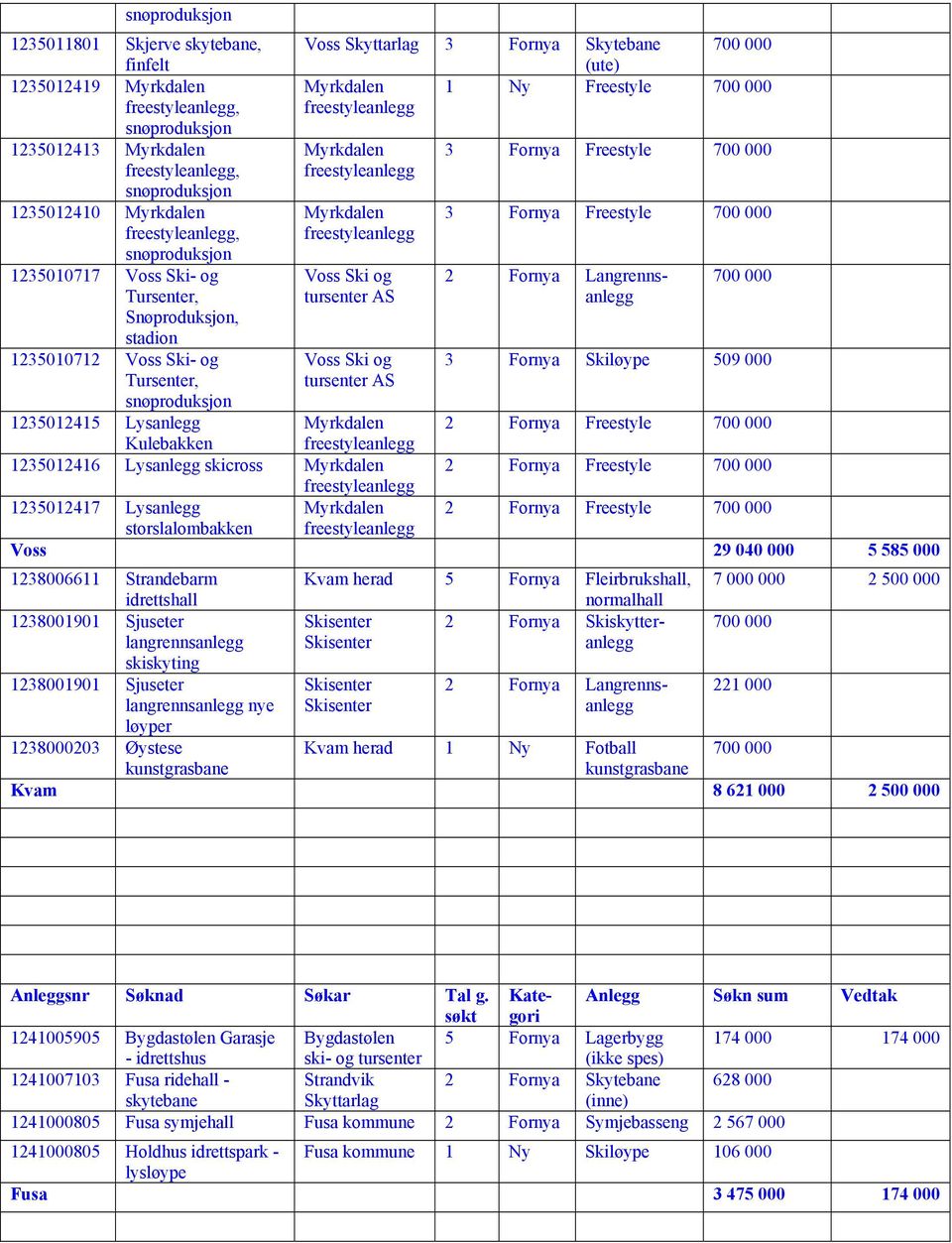 1235010712 Voss Ski- og Voss Ski og 3 Fornya Skiløype 509 000 Tursenter, snøproduksjon tursenter AS 1235012415 Lysanlegg Myrkdalen 2 Fornya Freestyle Kulebakken 1235012416 Lysanlegg skicross