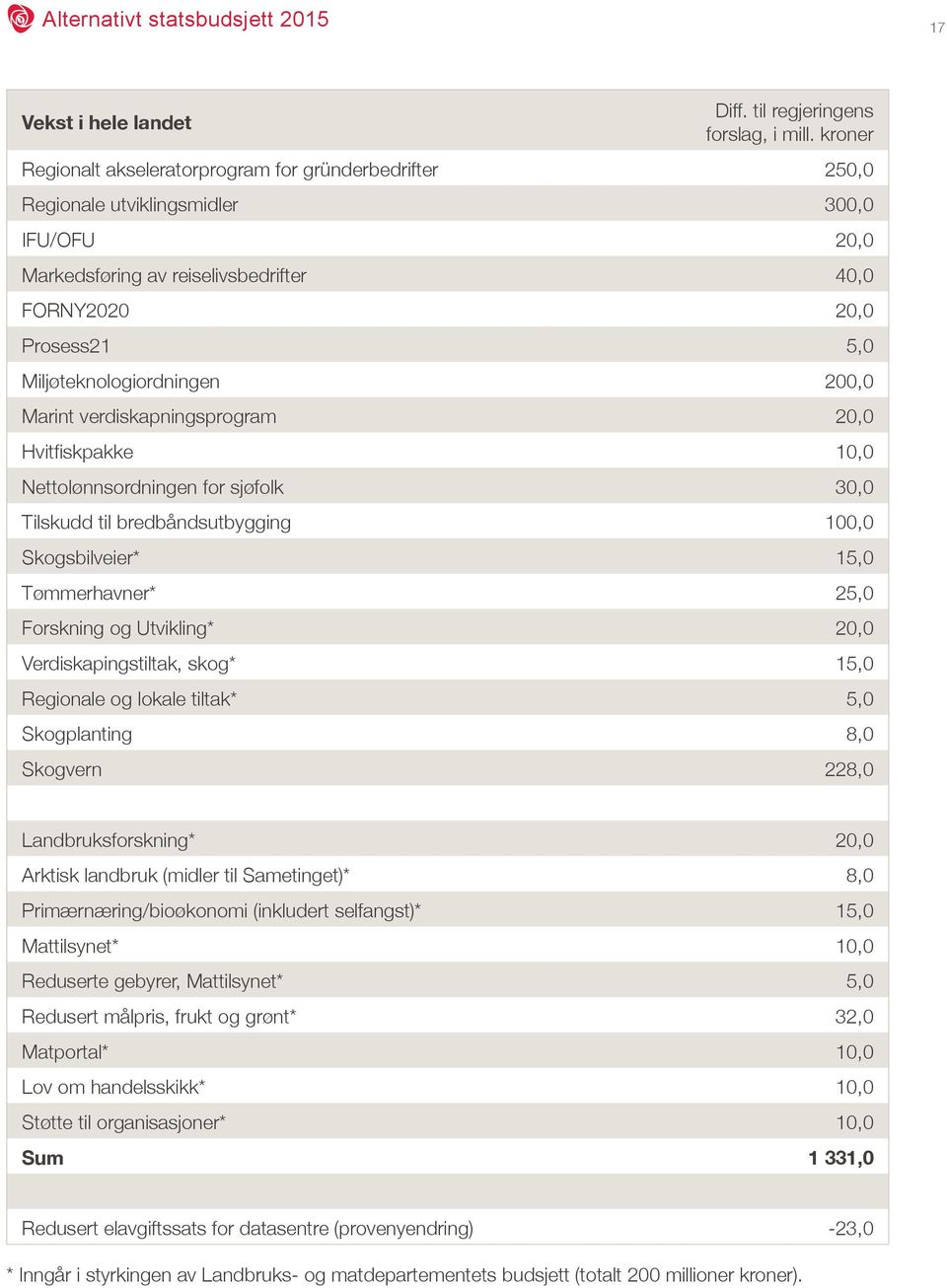 Miljøteknologiordningen 200,0 Marint verdiskapningsprogram 20,0 Hvitfiskpakke 10,0 Nettolønnsordningen for sjøfolk 30,0 Tilskudd til bredbåndsutbygging 100,0 Skogsbilveier* 15,0 Tømmerhavner* 25,0