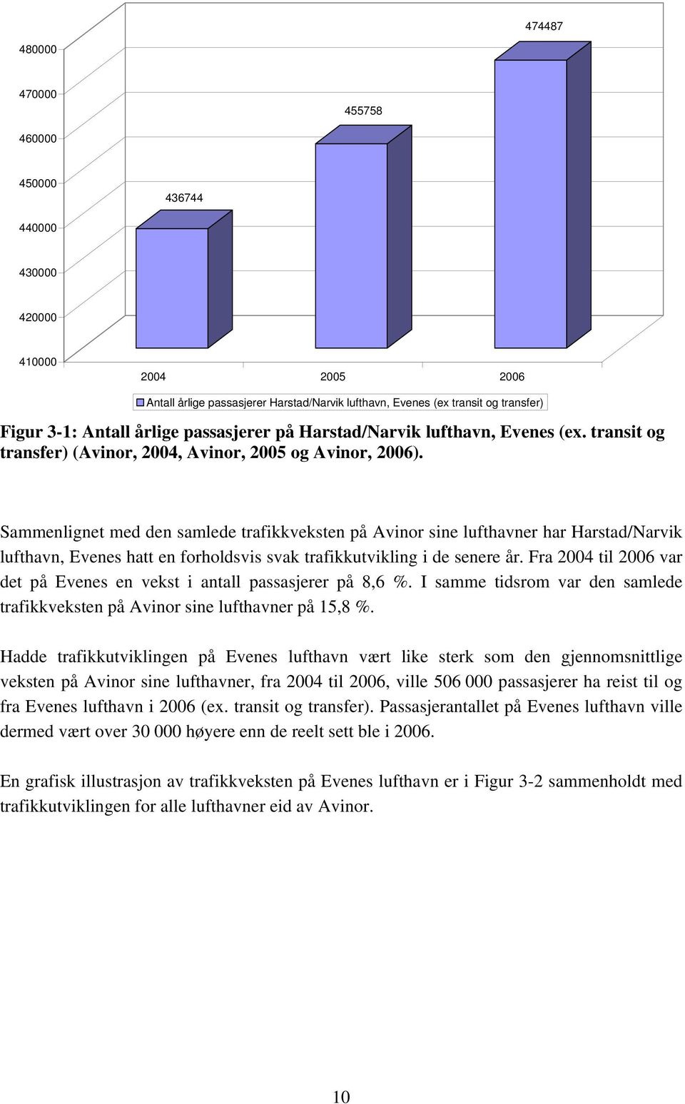 Sammenlignet med den samlede trafikkveksten på Avinor sine lufthavner har Harstad/Narvik lufthavn, Evenes hatt en forholdsvis svak trafikkutvikling i de senere år.