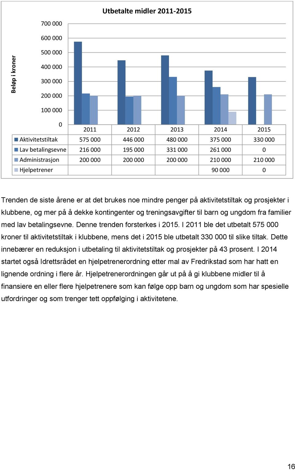 prosjekter i klubbene, og mer på å dekke kontingenter og treningsavgifter til barn og ungdom fra familier med lav betalingsevne. Denne trenden forsterkes i 2015.