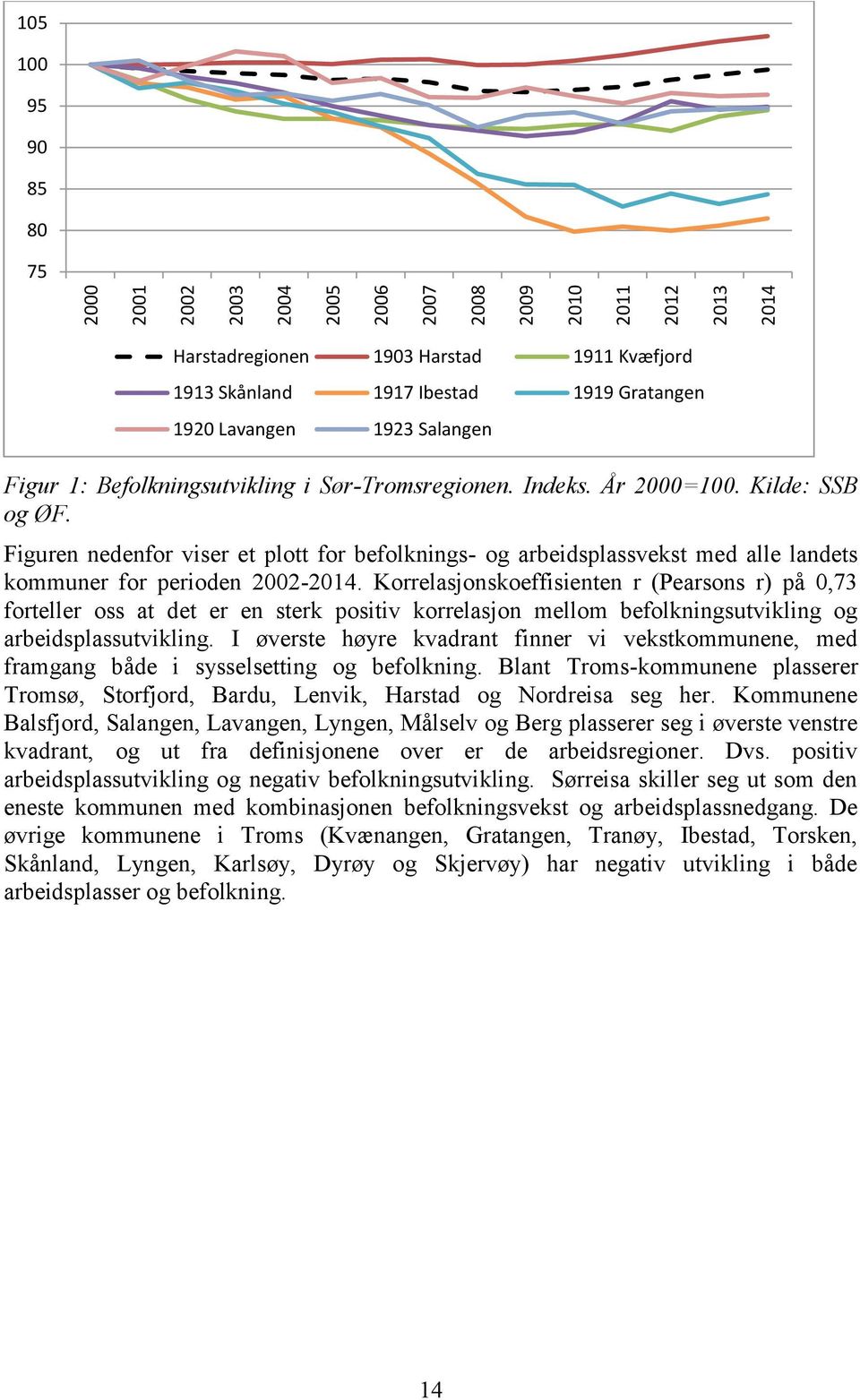 Figuren nedenfor viser et plott for befolknings- og arbeidsplassvekst med alle landets kommuner for perioden 2002-2014.