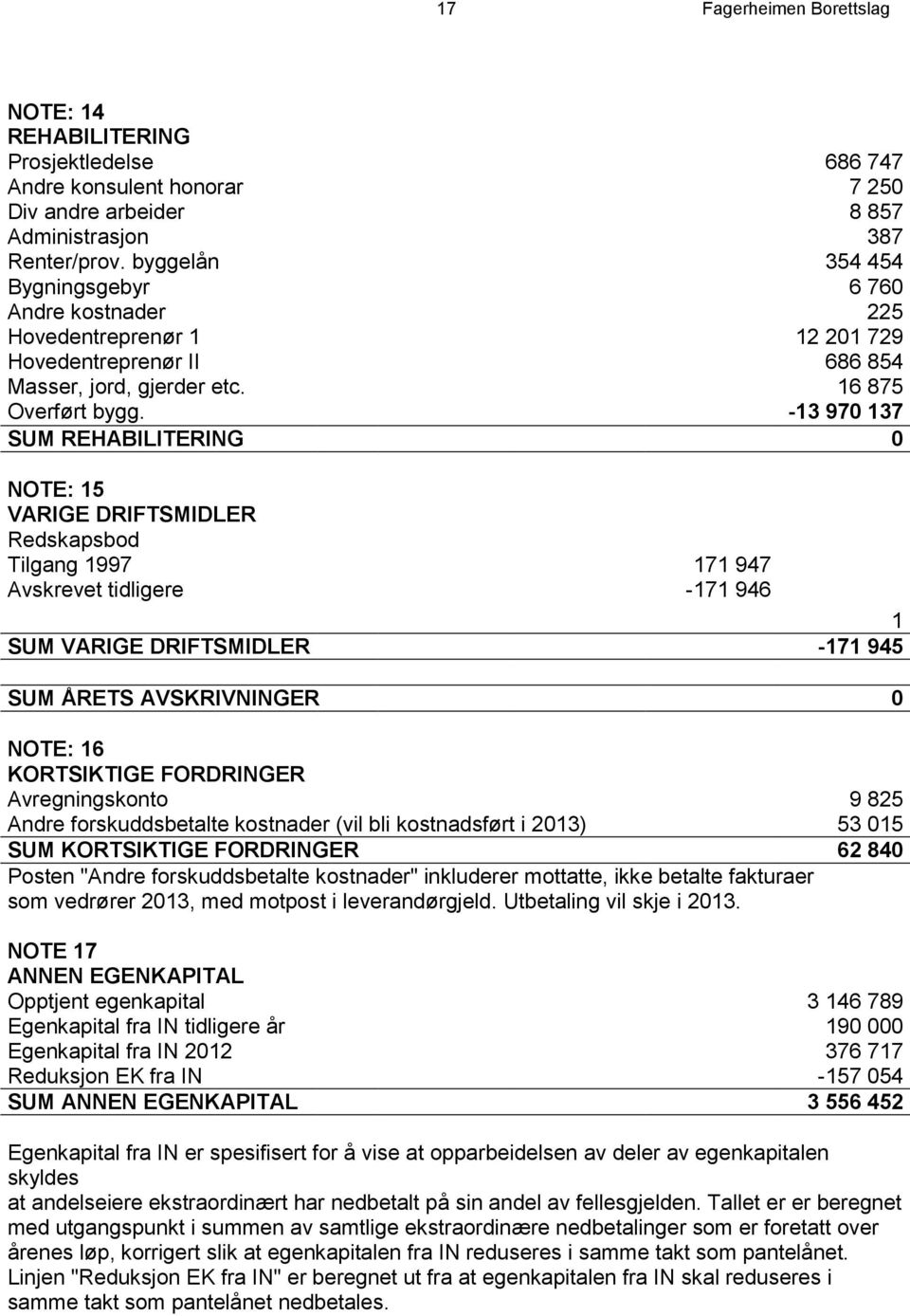 -13 970 137 SUM REHABILITERING 0 NOTE: 15 VARIGE DRIFTSMIDLER Redskapsbod Tilgang 1997 171 947 Avskrevet tidligere -171 946 1 SUM VARIGE DRIFTSMIDLER -171 945 SUM ÅRETS AVSKRIVNINGER 0 NOTE: 16