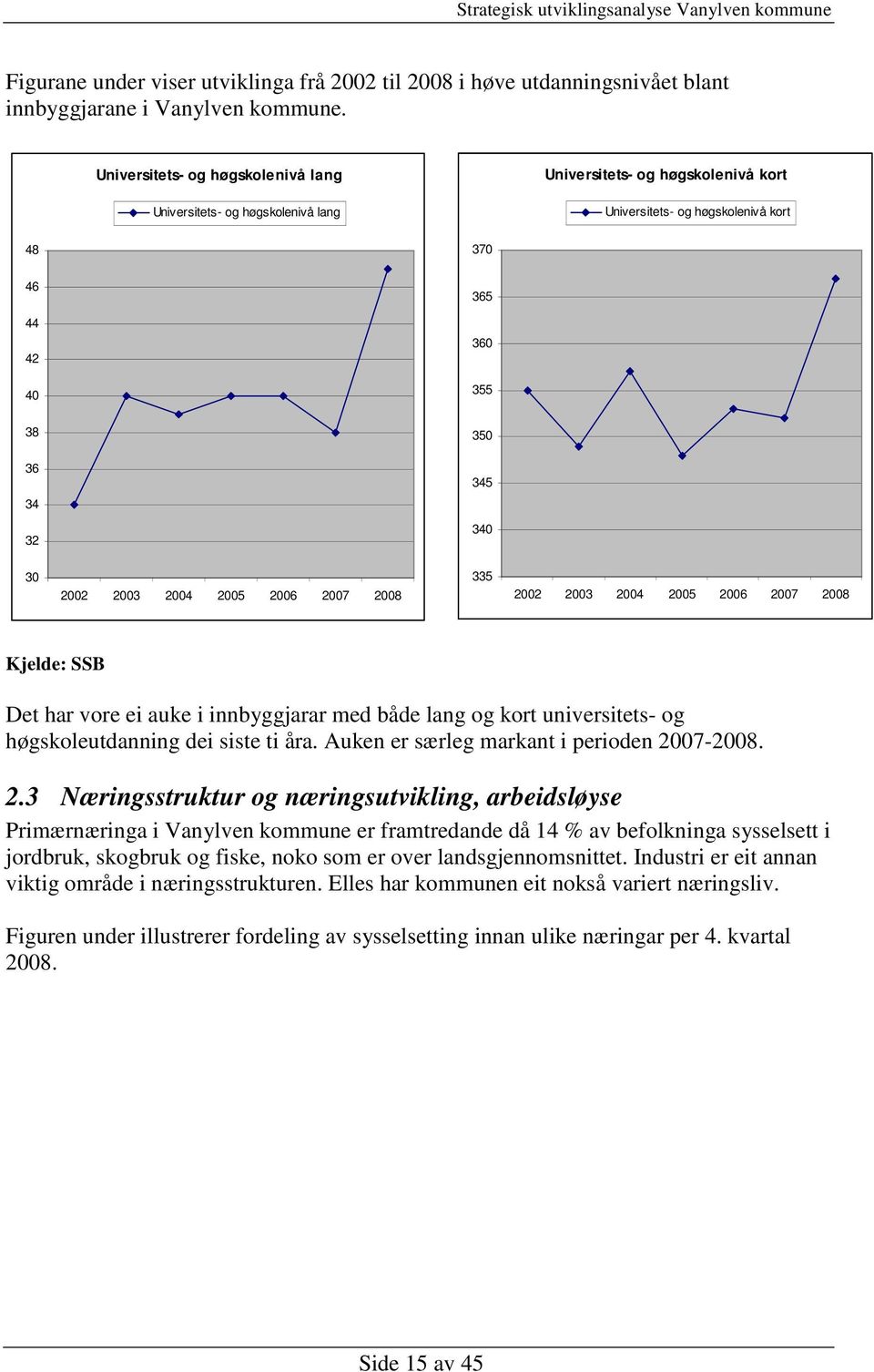 2002 2003 2004 2005 2006 2007 2008 335 2002 2003 2004 2005 2006 2007 2008 Kjelde: SSB Det har vore ei auke i innbyggjarar med både lang og kort universitets- og høgskoleutdanning dei siste ti åra.