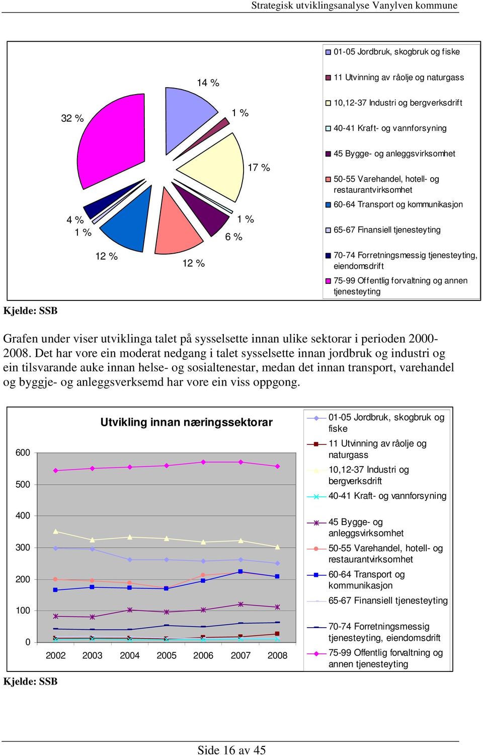 Offentlig forvaltning og annen tjenesteyting Kjelde: SSB Grafen under viser utviklinga talet på sysselsette innan ulike sektorar i perioden 2000-2008.