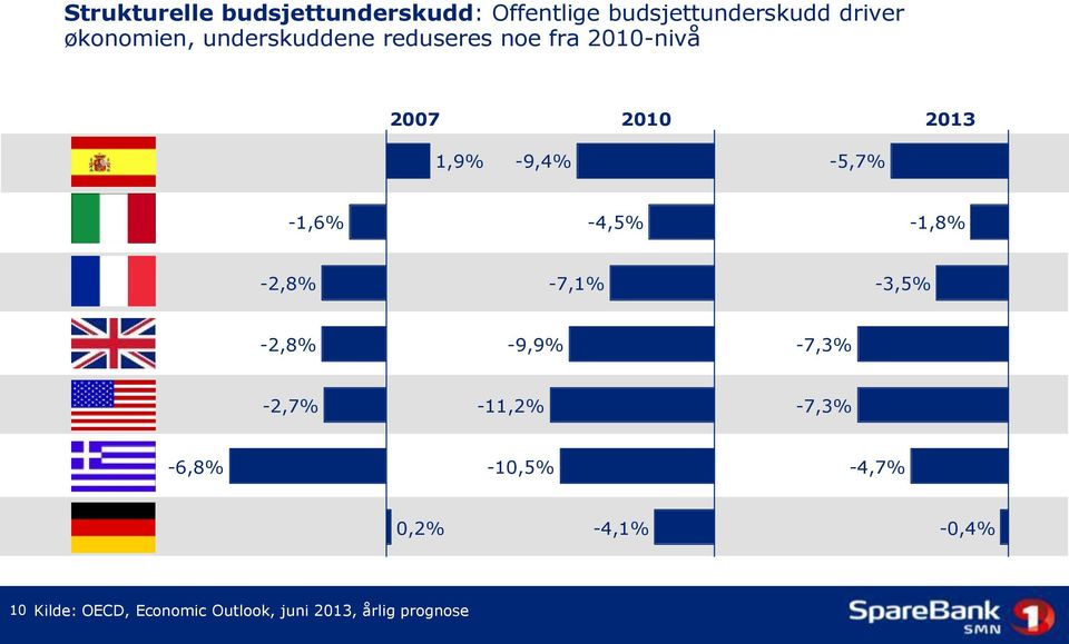 -4,5% -1,8% -2,8% -7,1% -3,5% -2,8% -9,9% -7,3% -2,7% -11,2% -7,3% -6,8% -10,5%