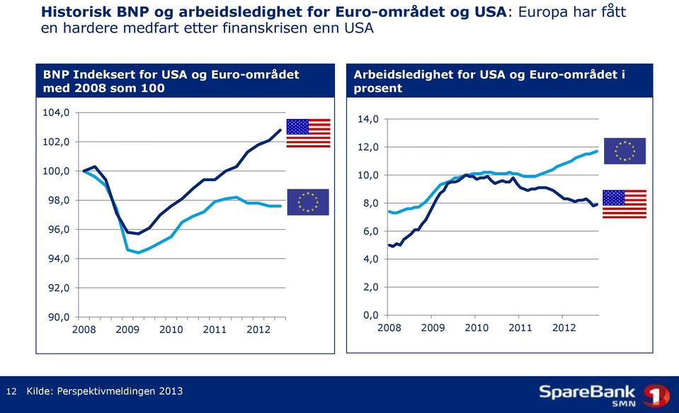 100,0 98,0 96,0 Arbeidsledighet for USA og Euro-området i prosent 14,0 12,0 10,0 8,0 6,0 94,0