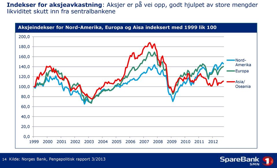 180,0 160,0 140,0 120,0 100,0 Nord- Amerika Europa Asia/ Oseania 80,0 60,0 40,0 20,0 0,0 1999 2000