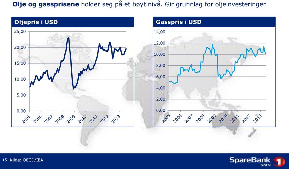 25,00 20,00 15,00 10,00 5,00 0,00 Gasspris i USD