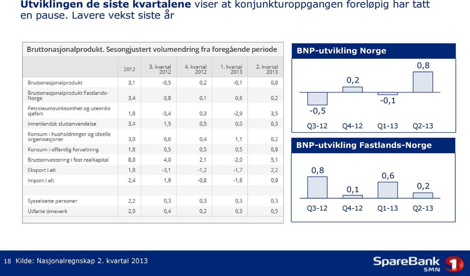 Lavere vekst siste år BNP-utvikling Norge 0,2 0,8-0,5-0,1 Q3-12 Q4-12