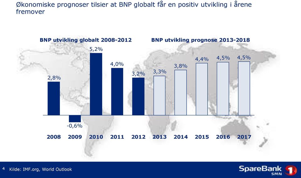 2013-2018 5,2% 2,8% 4,0% 3,2% 3,3% 3,8% 4,4% 4,5% 4,5% -0,6% 2008 2009