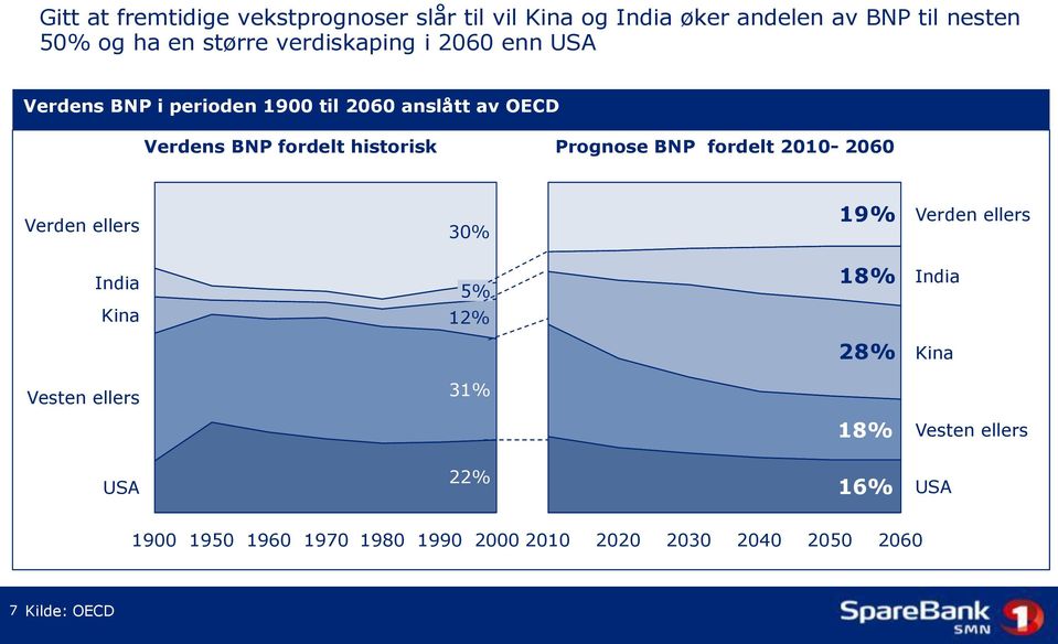 Prognose BNP fordelt 2010-2060 Verden ellers 30% 19% Verden ellers India Kina 5% 12% 18% India 28% Kina Vesten