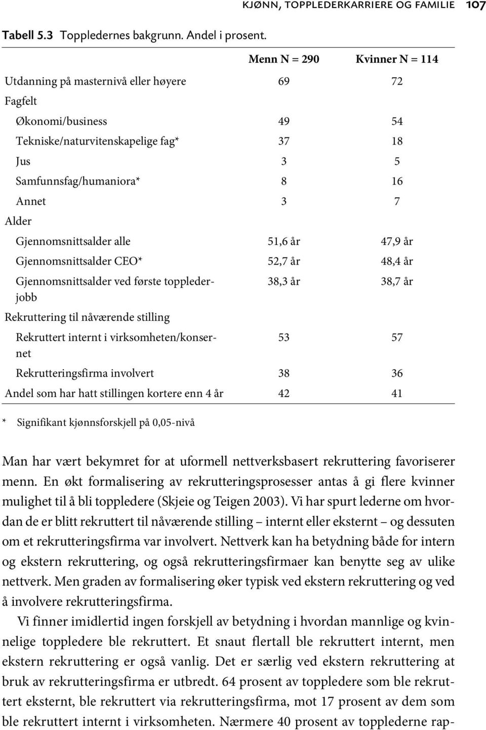 Tekniske/naturvitenskapelige fag* 37 18 Jus 3 5 Samfunnsfag/humaniora* 8 16 Annet 3 7 Alder Gjennomsnittsalder alle 51,6 år 47,9 år Gjennomsnittsalder CEO* 52,7 år 48,4 år Gjennomsnittsalder ved