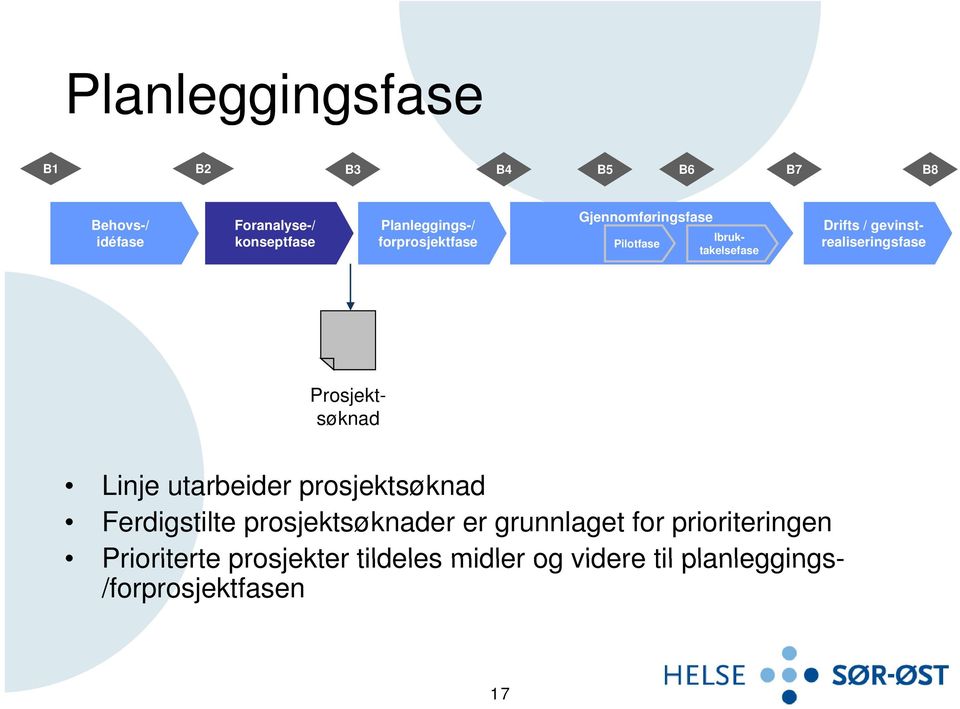 Prosjektsøknad Linje utarbeider prosjektsøknad Ferdigstilte prosjektsøknader er grunnlaget for