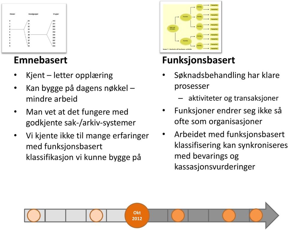 Funksjonsbasert Søknadsbehandling har klare prosesser aktiviteter og transaksjoner Funksjoner endrer seg ikke så