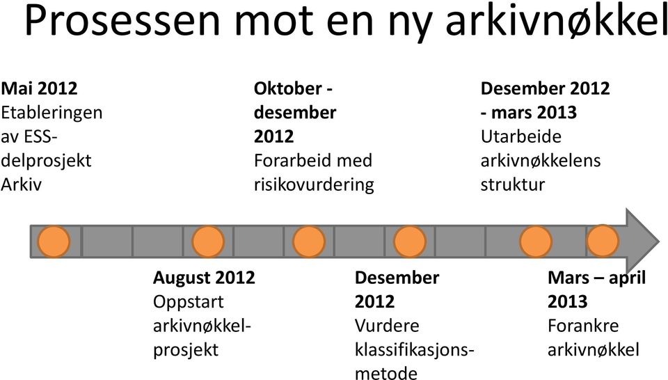 2013 Utarbeide arkivnøkkelens struktur August 2012 Oppstart