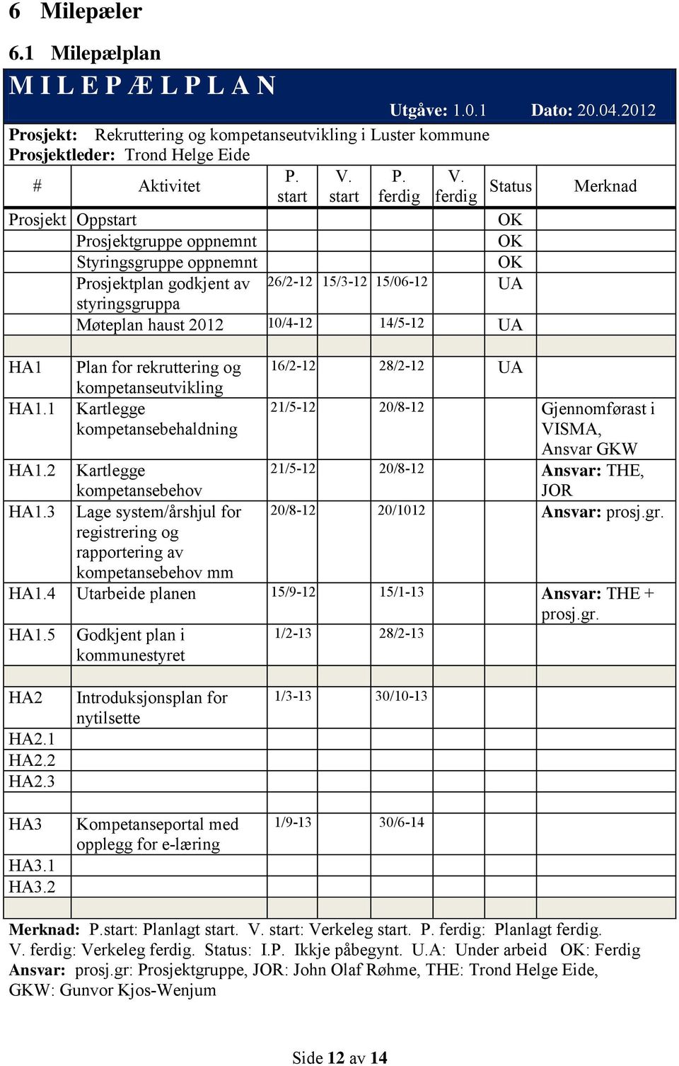 ferdig Status Prosjekt Oppstart OK Prosjektgruppe oppnemnt OK Styringsgruppe oppnemnt OK Prosjektplan godkjent av 26/2-12 15/3-12 15/06-12 UA styringsgruppa Møteplan haust 2012 10/4-12 14/5-12 UA HA1