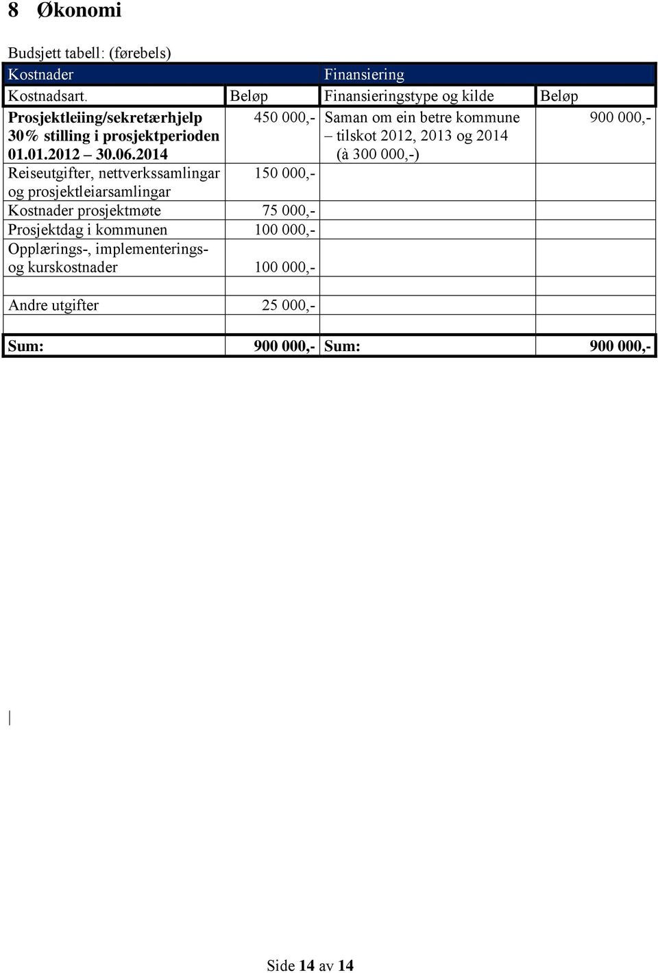 2014 450 000,- Saman om ein betre kommune tilskot 2012, 2013 og 2014 (à 300 000,-) Reiseutgifter, nettverkssamlingar 150 000,- og