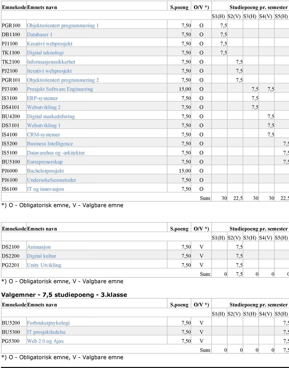 TK2100 Informasjonssikkerhet 7,50 O 7,5 PJ2100 Iterativt webprosjekt 7,50 O 7,5 PGR101 Objektorientert programmering 2 7,50 O 7,5 PJ3100 Prosjekt Software Engineering 15,00 O 7,5 7,5 IS3100