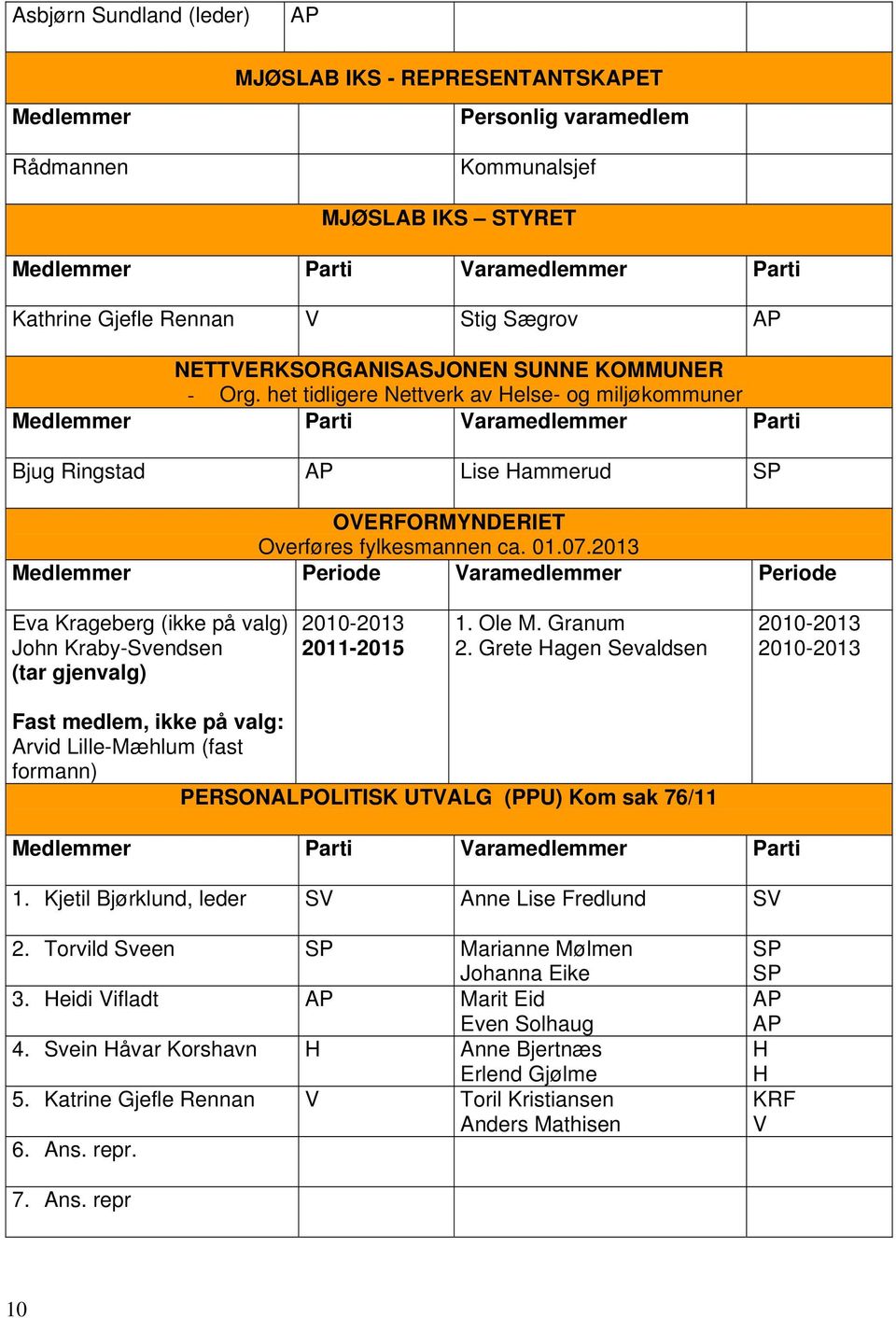 2013 Medlemmer Periode Varamedlemmer Periode Eva Krageberg (ikke på valg) John Kraby-Svendsen (tar gjenvalg) 2010-2013 2011-2015 1. Ole M. Granum 2.