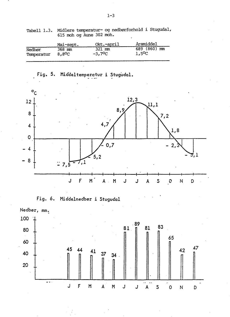 -april 321 mm -3,7 oc Arsrniddel 689 (860) mm 1,SoC Fig. 5. Midceltemperctur i Stugudcl.