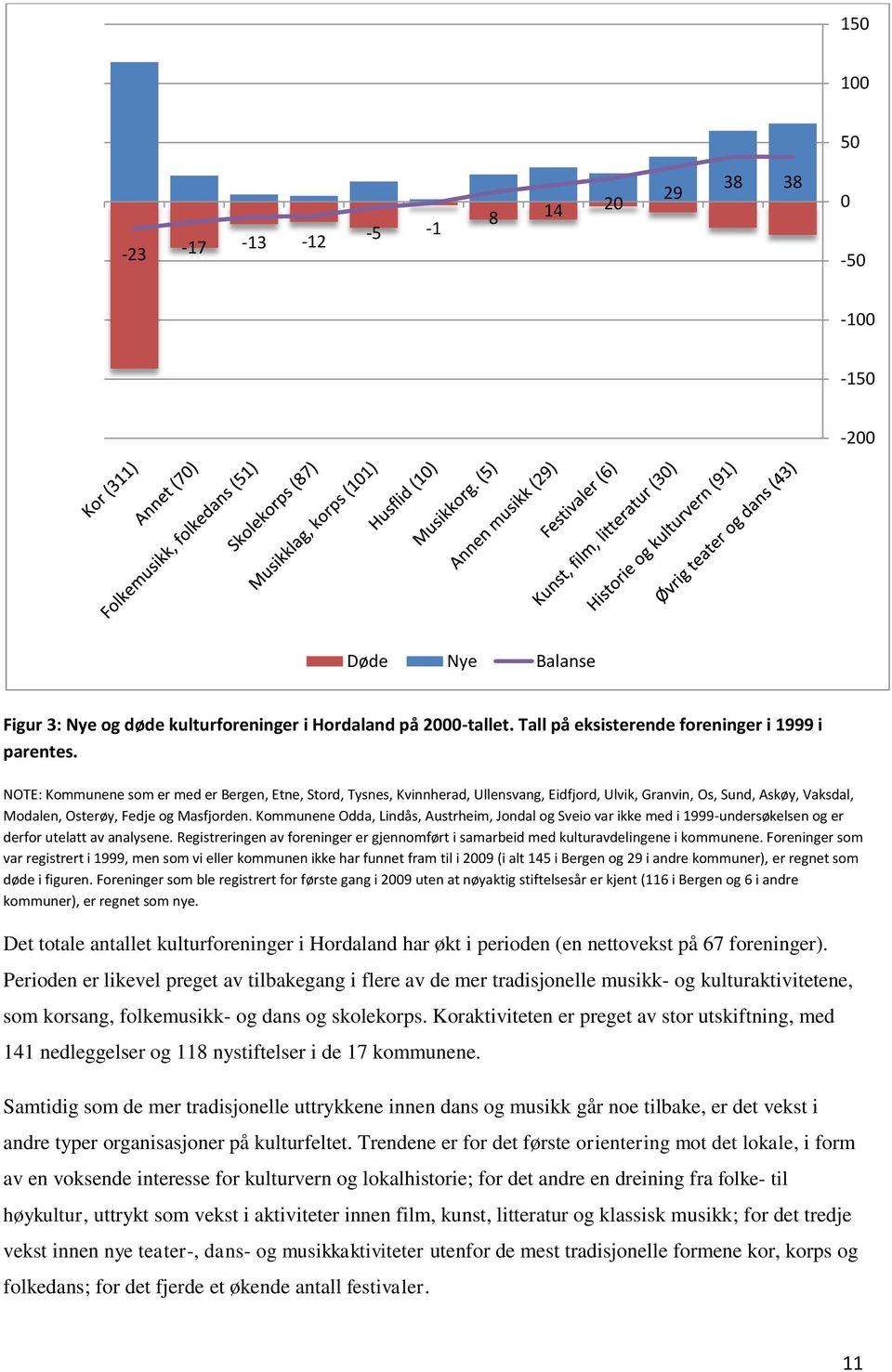 Kommunene Odda, Lindås, Austrheim, Jondal og Sveio var ikke med i 1999-undersøkelsen og er derfor utelatt av analysene.